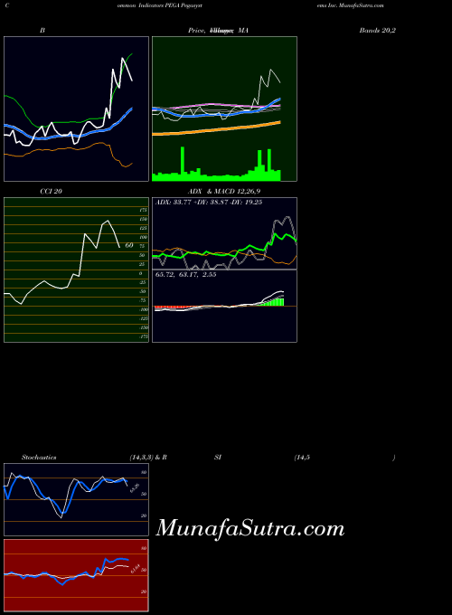 NASDAQ Pegasystems Inc. PEGA RSI indicator, Pegasystems Inc. PEGA indicators RSI technical analysis, Pegasystems Inc. PEGA indicators RSI free charts, Pegasystems Inc. PEGA indicators RSI historical values NASDAQ