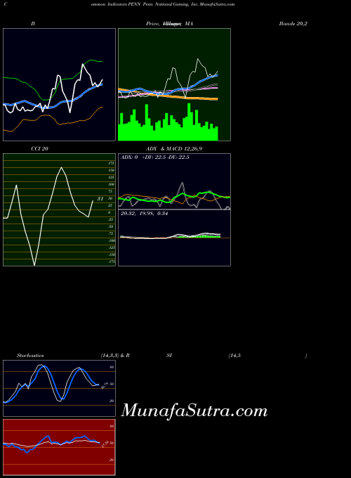 Penn National indicators chart 