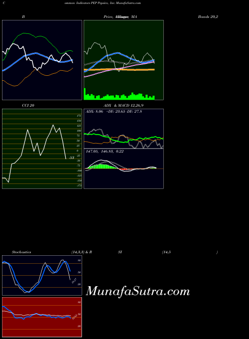 Pepsico Inc indicators chart 