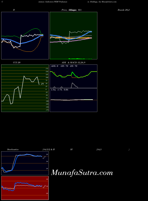 NASDAQ Perfumania Holdings, Inc PERF All indicator, Perfumania Holdings, Inc PERF indicators All technical analysis, Perfumania Holdings, Inc PERF indicators All free charts, Perfumania Holdings, Inc PERF indicators All historical values NASDAQ