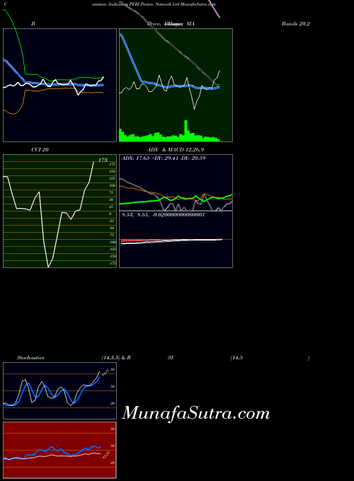 NASDAQ Perion Network Ltd PERI ADX indicator, Perion Network Ltd PERI indicators ADX technical analysis, Perion Network Ltd PERI indicators ADX free charts, Perion Network Ltd PERI indicators ADX historical values NASDAQ