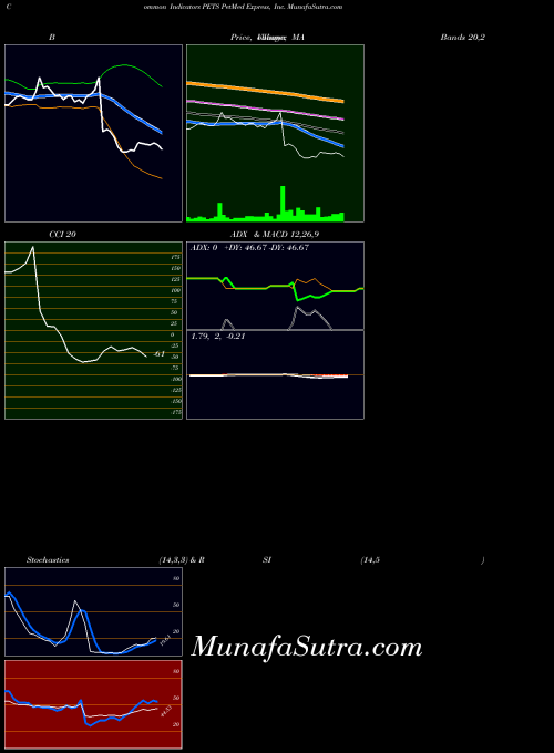 Petmed Express indicators chart 