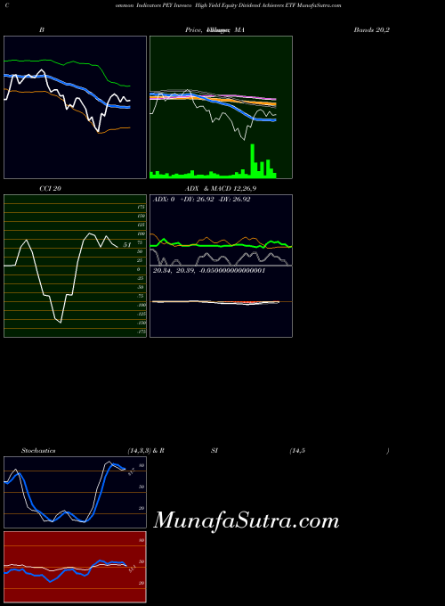 Invesco High indicators chart 