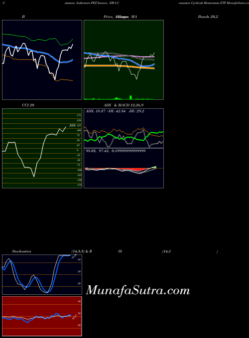 Invesco Dwa indicators chart 