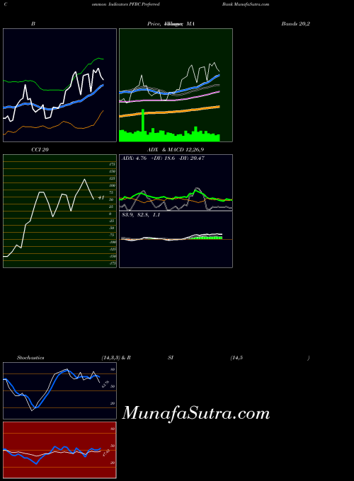 Preferred Bank indicators chart 