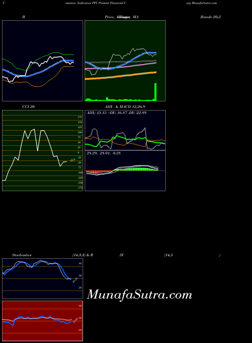 Premier Financial indicators chart 