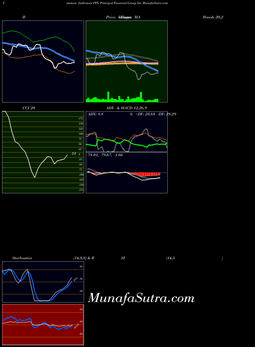 NASDAQ Principal Financial Group Inc PFG All indicator, Principal Financial Group Inc PFG indicators All technical analysis, Principal Financial Group Inc PFG indicators All free charts, Principal Financial Group Inc PFG indicators All historical values NASDAQ