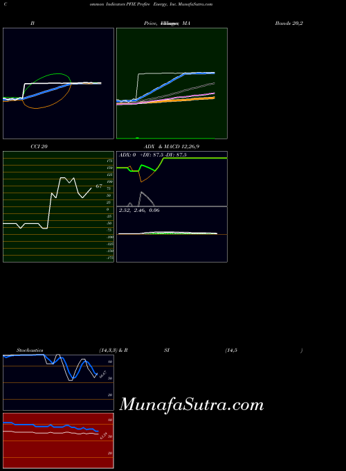 Profire Energy indicators chart 