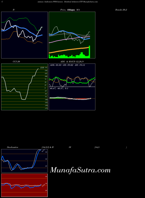 NASDAQ Invesco Dividend Achievers ETF PFM MACD indicator, Invesco Dividend Achievers ETF PFM indicators MACD technical analysis, Invesco Dividend Achievers ETF PFM indicators MACD free charts, Invesco Dividend Achievers ETF PFM indicators MACD historical values NASDAQ