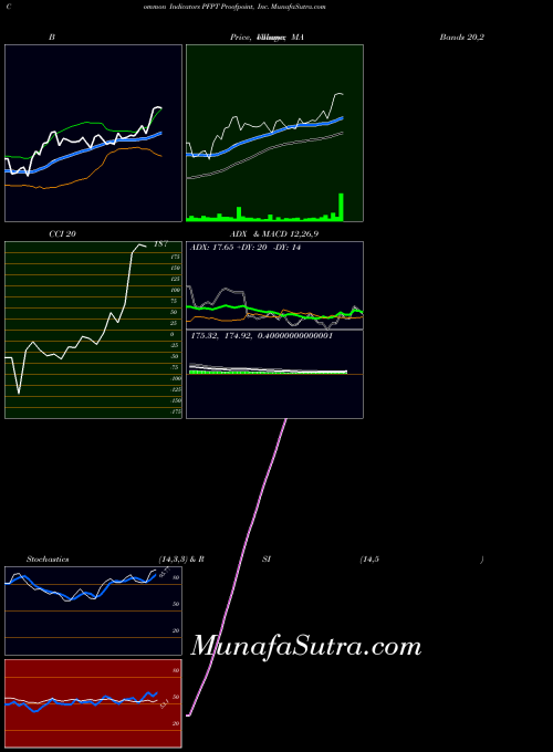 NASDAQ Proofpoint, Inc. PFPT All indicator, Proofpoint, Inc. PFPT indicators All technical analysis, Proofpoint, Inc. PFPT indicators All free charts, Proofpoint, Inc. PFPT indicators All historical values NASDAQ
