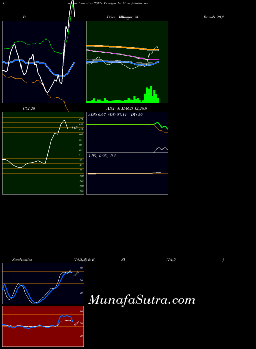 NASDAQ Precigen Inc PGEN All indicator, Precigen Inc PGEN indicators All technical analysis, Precigen Inc PGEN indicators All free charts, Precigen Inc PGEN indicators All historical values NASDAQ