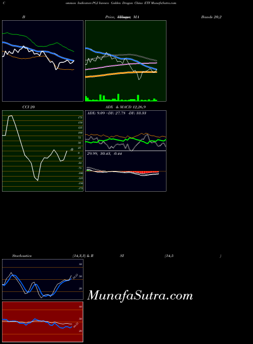 Invesco Golden indicators chart 