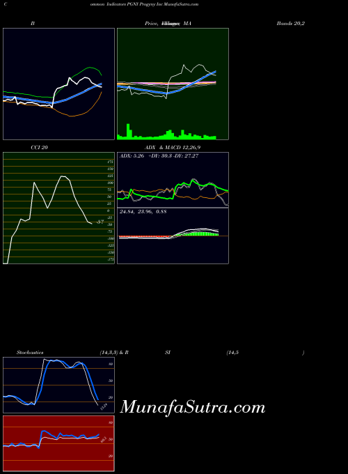 Progyny Inc indicators chart 