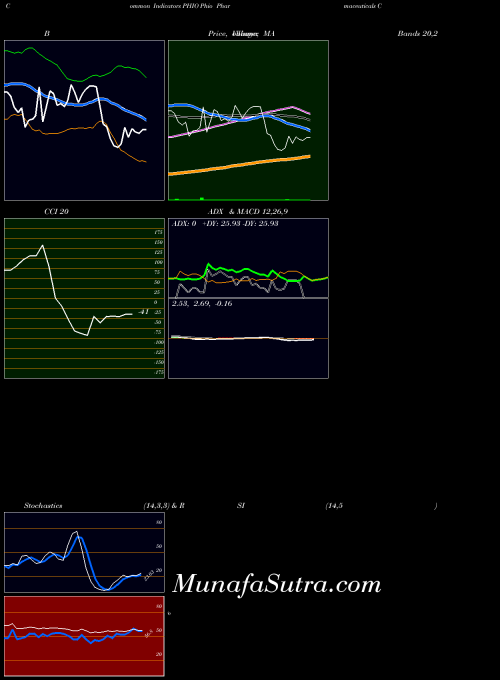 Phio Pharmaceuticals indicators chart 