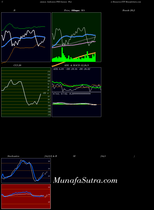 Invesco Water indicators chart 