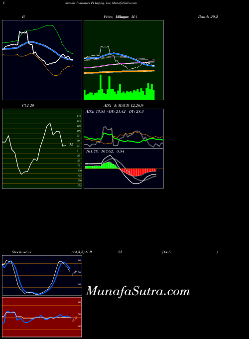 Impinj Inc indicators chart 