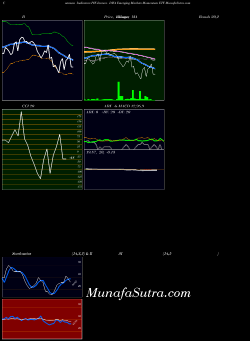 Invesco Dwa indicators chart 