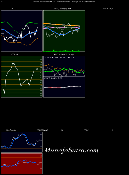NASDAQ 1347 Property Insurance Holdings, Inc. PIHPP All indicator, 1347 Property Insurance Holdings, Inc. PIHPP indicators All technical analysis, 1347 Property Insurance Holdings, Inc. PIHPP indicators All free charts, 1347 Property Insurance Holdings, Inc. PIHPP indicators All historical values NASDAQ