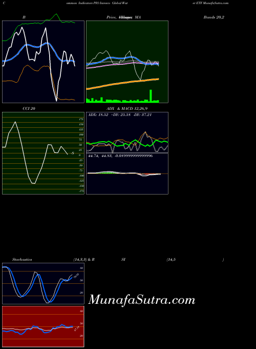 Invesco Global indicators chart 