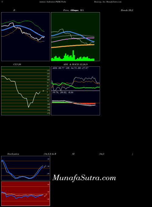 Parke Bancorp indicators chart 