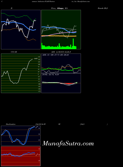 NASDAQ Photronics, Inc. PLAB PriceVolume indicator, Photronics, Inc. PLAB indicators PriceVolume technical analysis, Photronics, Inc. PLAB indicators PriceVolume free charts, Photronics, Inc. PLAB indicators PriceVolume historical values NASDAQ