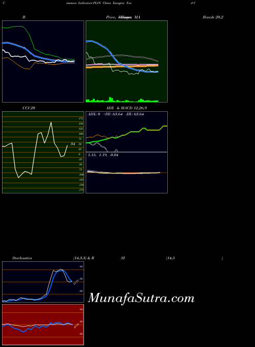 NASDAQ China Xiangtai Food Company PLIN All indicator, China Xiangtai Food Company PLIN indicators All technical analysis, China Xiangtai Food Company PLIN indicators All free charts, China Xiangtai Food Company PLIN indicators All historical values NASDAQ