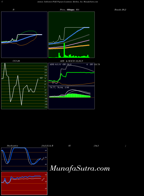 NASDAQ Popeyes Louisiana Kitchen, Inc. PLKI All indicator, Popeyes Louisiana Kitchen, Inc. PLKI indicators All technical analysis, Popeyes Louisiana Kitchen, Inc. PLKI indicators All free charts, Popeyes Louisiana Kitchen, Inc. PLKI indicators All historical values NASDAQ