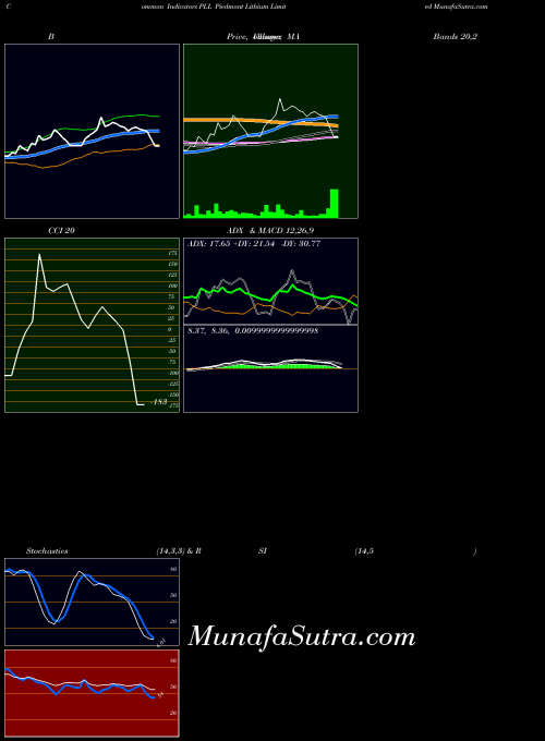 NASDAQ Piedmont Lithium Limited PLL All indicator, Piedmont Lithium Limited PLL indicators All technical analysis, Piedmont Lithium Limited PLL indicators All free charts, Piedmont Lithium Limited PLL indicators All historical values NASDAQ