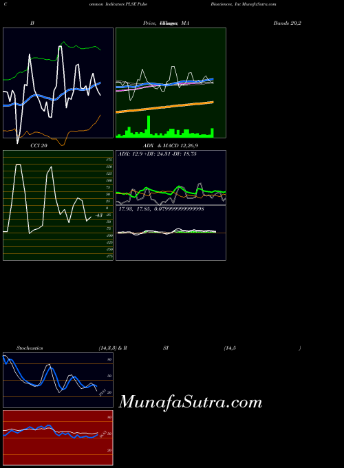 NASDAQ Pulse Biosciences, Inc PLSE All indicator, Pulse Biosciences, Inc PLSE indicators All technical analysis, Pulse Biosciences, Inc PLSE indicators All free charts, Pulse Biosciences, Inc PLSE indicators All historical values NASDAQ