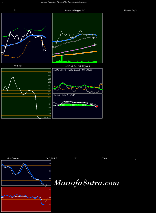 Eplus Inc indicators chart 