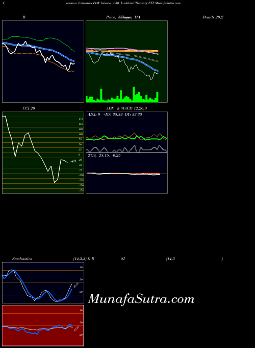 NASDAQ Invesco 1-30 Laddered Treasury ETF PLW All indicator, Invesco 1-30 Laddered Treasury ETF PLW indicators All technical analysis, Invesco 1-30 Laddered Treasury ETF PLW indicators All free charts, Invesco 1-30 Laddered Treasury ETF PLW indicators All historical values NASDAQ