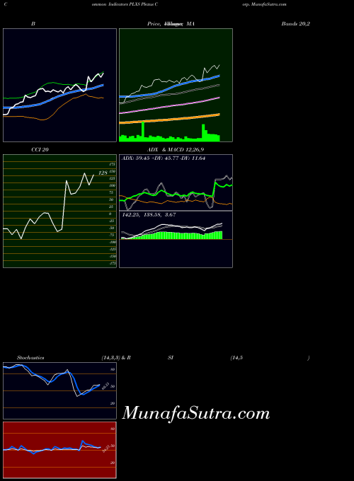 Plexus Corp indicators chart 