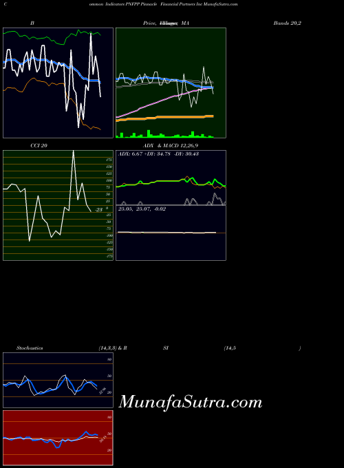 Pinnacle Financial indicators chart 