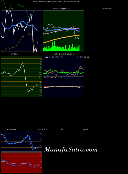 NASDAQ Pinnacle Entmt Cmn PNK All indicator, Pinnacle Entmt Cmn PNK indicators All technical analysis, Pinnacle Entmt Cmn PNK indicators All free charts, Pinnacle Entmt Cmn PNK indicators All historical values NASDAQ