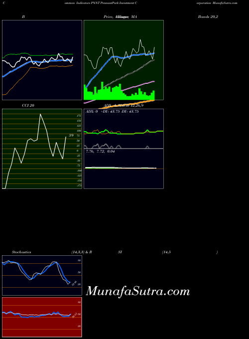 NASDAQ PennantPark Investment Corporation PNNT PriceVolume indicator, PennantPark Investment Corporation PNNT indicators PriceVolume technical analysis, PennantPark Investment Corporation PNNT indicators PriceVolume free charts, PennantPark Investment Corporation PNNT indicators PriceVolume historical values NASDAQ