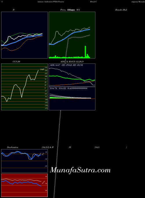 NASDAQ Panera Bread Company PNRA All indicator, Panera Bread Company PNRA indicators All technical analysis, Panera Bread Company PNRA indicators All free charts, Panera Bread Company PNRA indicators All historical values NASDAQ