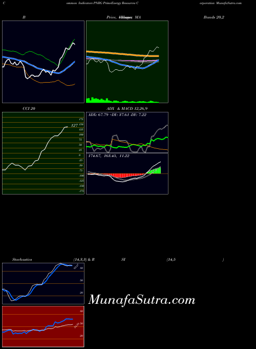 NASDAQ PrimeEnergy Resources Corporation PNRG All indicator, PrimeEnergy Resources Corporation PNRG indicators All technical analysis, PrimeEnergy Resources Corporation PNRG indicators All free charts, PrimeEnergy Resources Corporation PNRG indicators All historical values NASDAQ