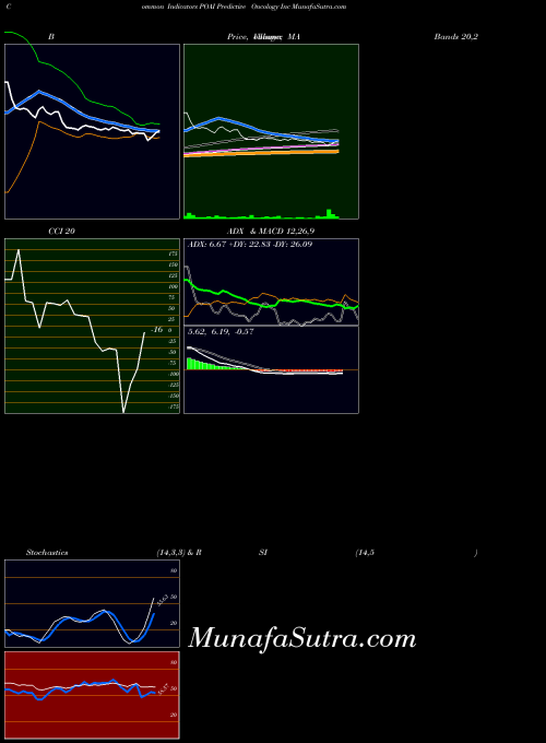 Predictive Oncology indicators chart 