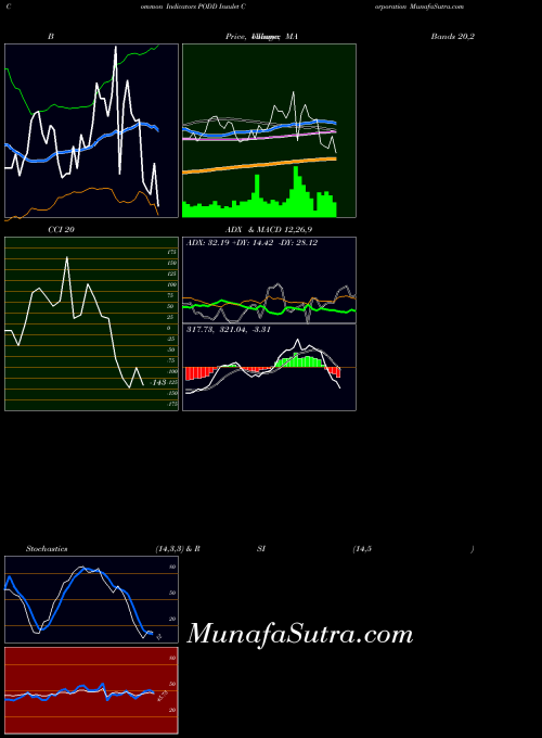 Insulet Corporation indicators chart 