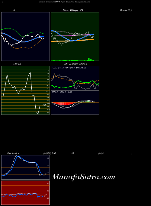 NASDAQ Pope Resources POPE All indicator, Pope Resources POPE indicators All technical analysis, Pope Resources POPE indicators All free charts, Pope Resources POPE indicators All historical values NASDAQ
