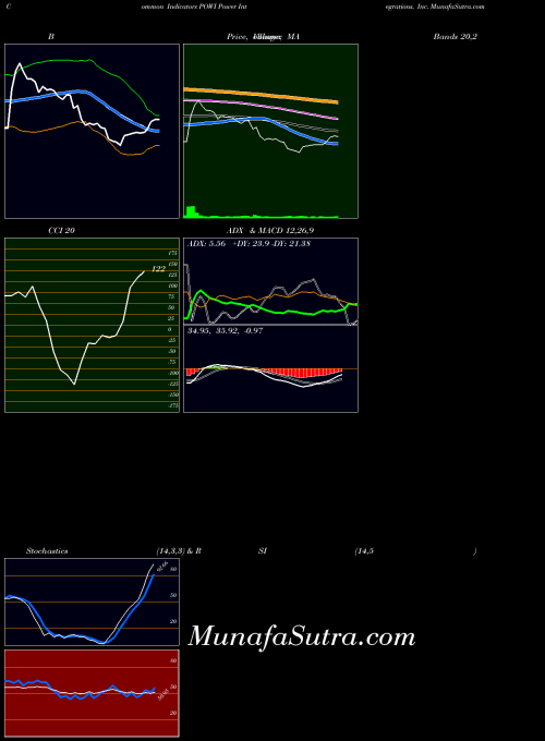 Power Integrations indicators chart 
