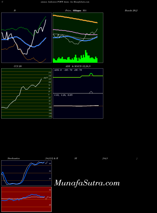 NASDAQ Ammo Inc POWW All indicator, Ammo Inc POWW indicators All technical analysis, Ammo Inc POWW indicators All free charts, Ammo Inc POWW indicators All historical values NASDAQ