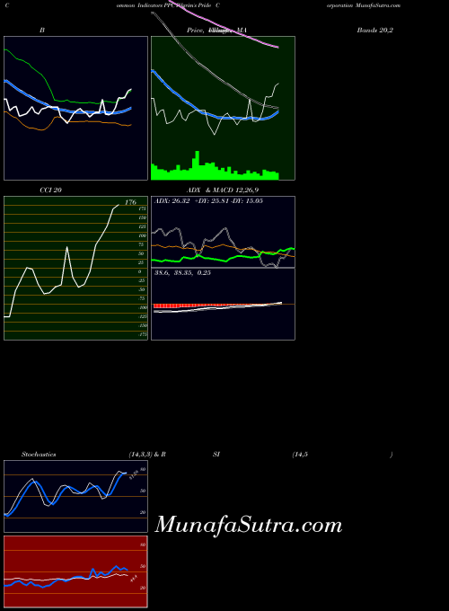 NASDAQ Pilgrim's Pride Corporation PPC BollingerBands indicator, Pilgrim's Pride Corporation PPC indicators BollingerBands technical analysis, Pilgrim's Pride Corporation PPC indicators BollingerBands free charts, Pilgrim's Pride Corporation PPC indicators BollingerBands historical values NASDAQ
