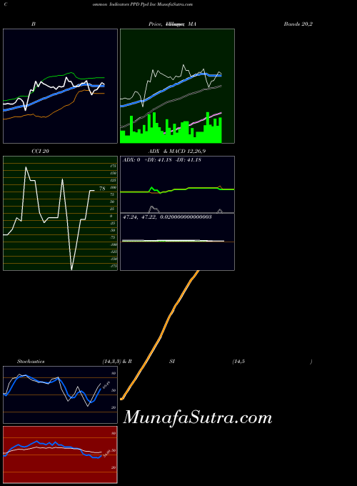 Ppd Inc indicators chart 