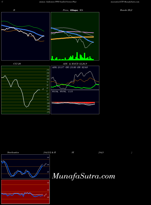 Vaneck Vectors indicators chart 