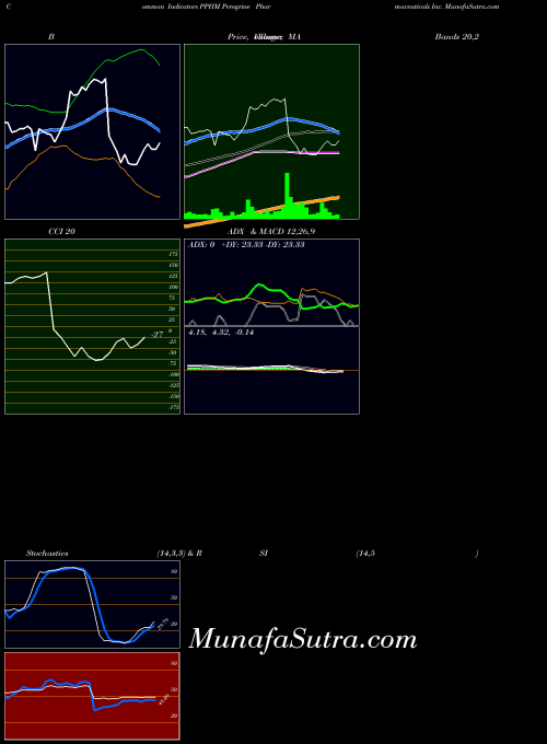 NASDAQ Peregrine Pharmaceuticals Inc. PPHM All indicator, Peregrine Pharmaceuticals Inc. PPHM indicators All technical analysis, Peregrine Pharmaceuticals Inc. PPHM indicators All free charts, Peregrine Pharmaceuticals Inc. PPHM indicators All historical values NASDAQ