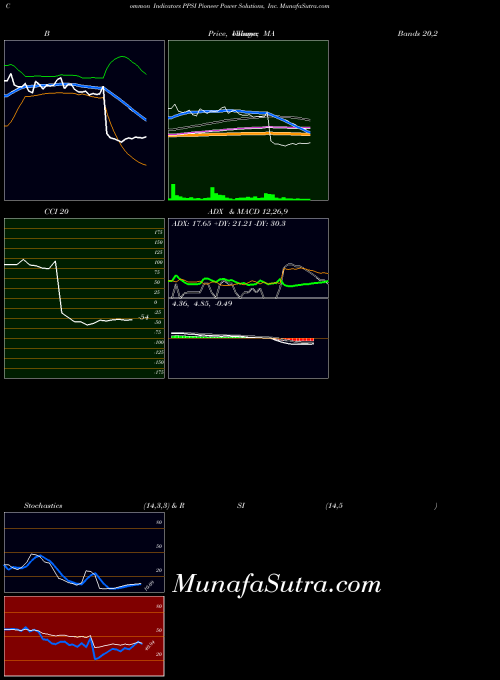 Pioneer Power indicators chart 