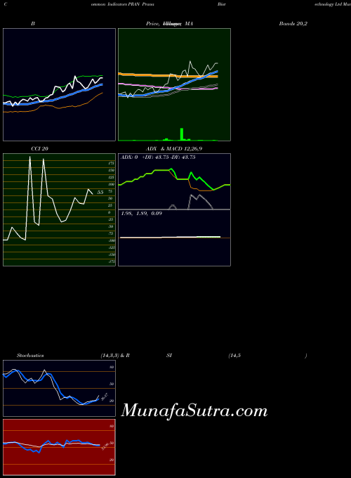 NASDAQ Prana Biotechnology Ltd PRAN All indicator, Prana Biotechnology Ltd PRAN indicators All technical analysis, Prana Biotechnology Ltd PRAN indicators All free charts, Prana Biotechnology Ltd PRAN indicators All historical values NASDAQ