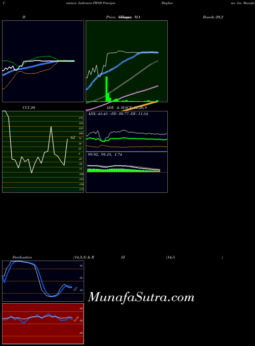 NASDAQ Principia Biopharma Inc. PRNB All indicator, Principia Biopharma Inc. PRNB indicators All technical analysis, Principia Biopharma Inc. PRNB indicators All free charts, Principia Biopharma Inc. PRNB indicators All historical values NASDAQ