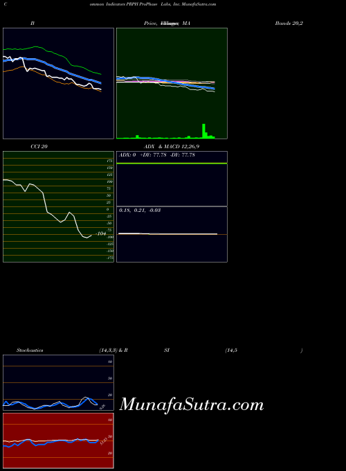 NASDAQ ProPhase Labs, Inc. PRPH All indicator, ProPhase Labs, Inc. PRPH indicators All technical analysis, ProPhase Labs, Inc. PRPH indicators All free charts, ProPhase Labs, Inc. PRPH indicators All historical values NASDAQ